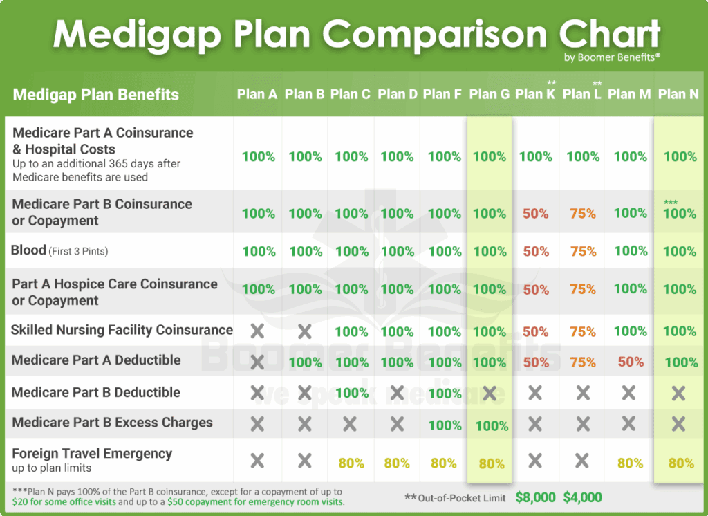 Medicare Supplement Plans Coverage Table