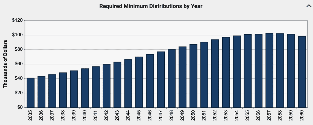 Graph showing RMDs for a $1M tax-deferred portfolio from age 75 to 100.