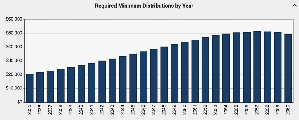 Graph showing RMDs for a $500K tax-deferred portfolio from age 75 to 100.